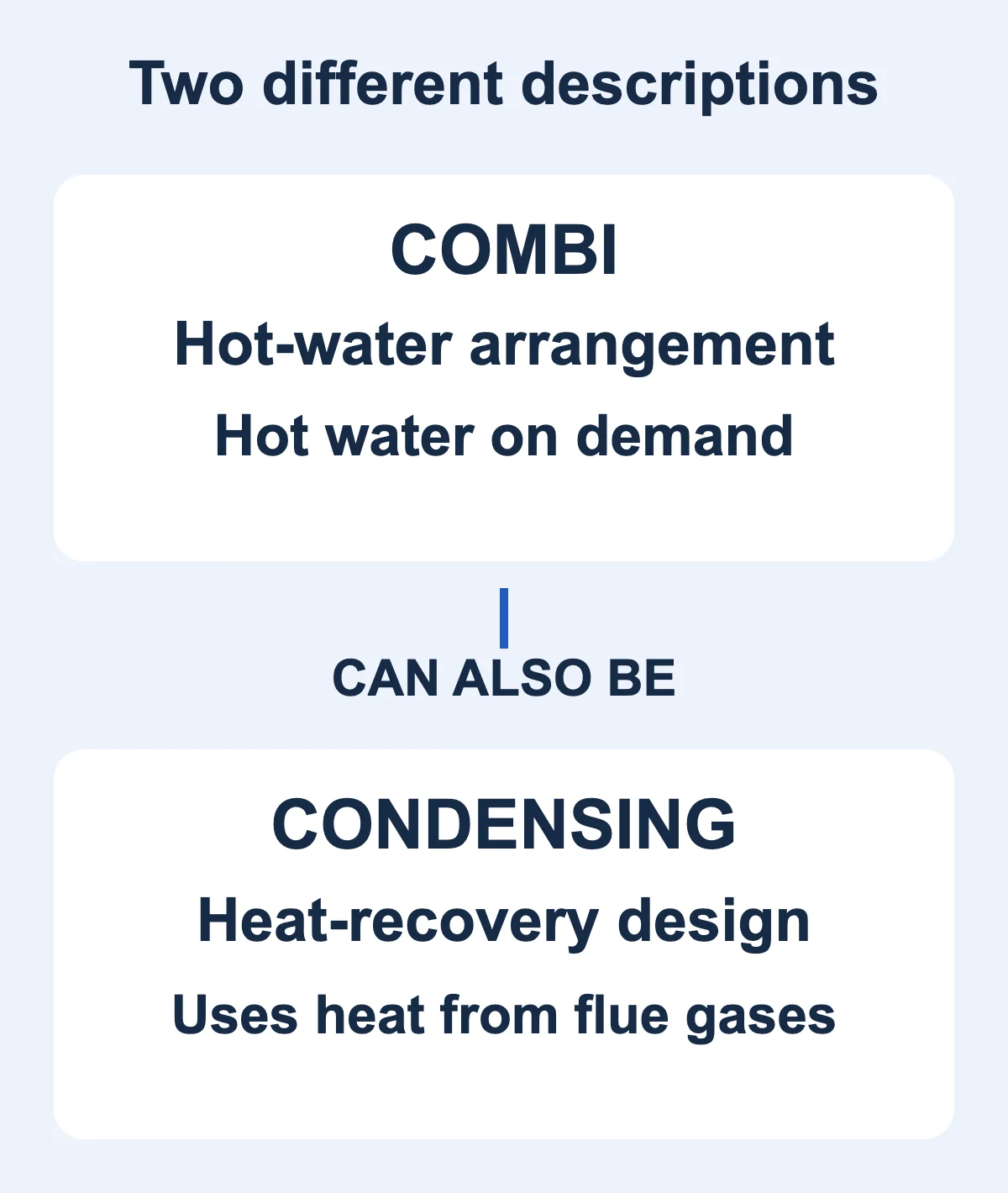 Diagram: combi describes on-demand hot water; condensing describes heat recovery from flue gases; one boiler can have both descriptions