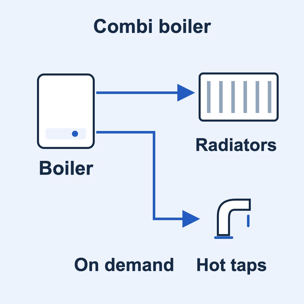 Simplified diagram of a combi boiler supplying radiators and hot taps on demand, without a separate hot-water cylinder
