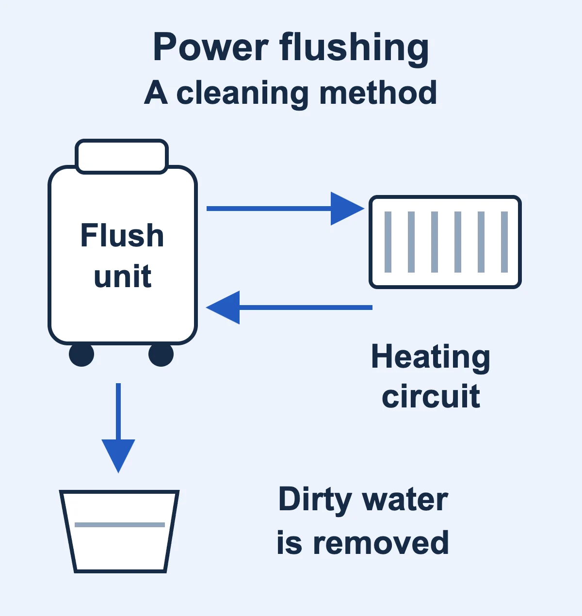 Simplified diagram of a flushing unit circulating water through a heating circuit and removing dirty water