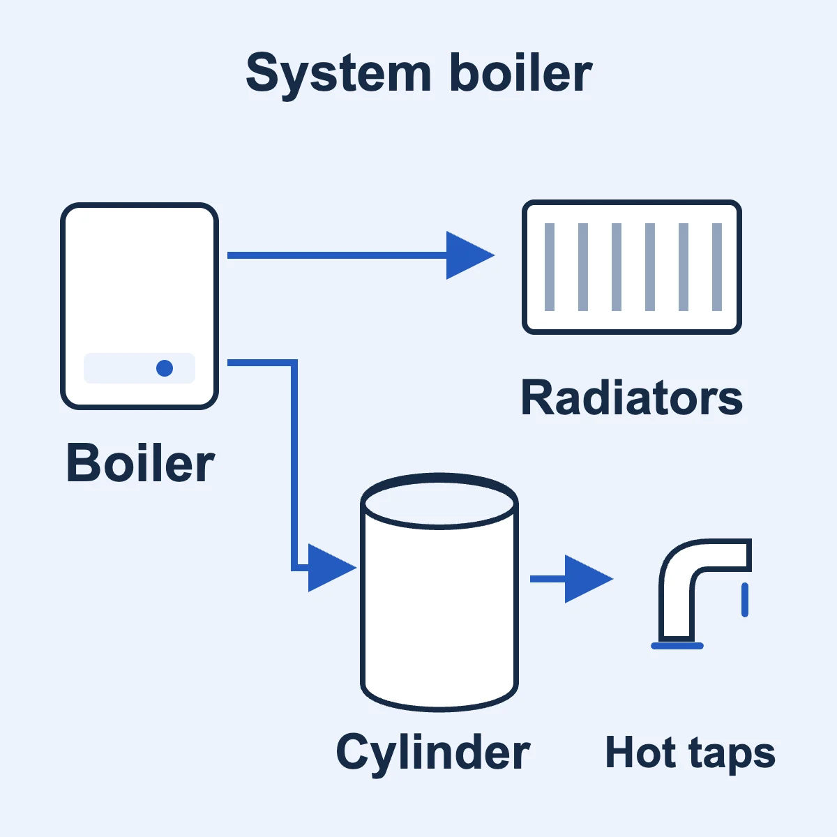 Simplified diagram of a system boiler supplying radiators and heating a separate cylinder that provides hot tap water